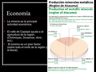 Economía La minería es la principal actividad económica. El valle de Copiapó ayuda a al agricultura de la región. (Chirimoyas, Duraznos, olivo, ect.) El turismo es un gran factor (sobre todo el norte de la región y el litoral). 