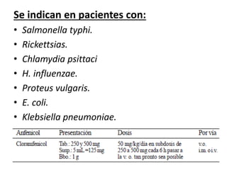 Se indican en pacientes con: 
• Salmonella typhi. 
• Rickettsias. 
• Chlamydia psittaci 
• H. influenzae. 
• Proteus vulgaris. 
• E. coli. 
• Klebsiella pneumoniae. 
 