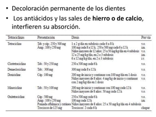 • Decoloración permanente de los dientes 
• Los antiácidos y las sales de hierro o de calcio, 
interfieren su absorción. 
 