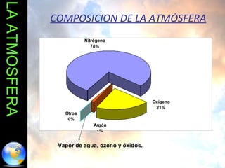 LA ATMOSFERA COMPOSICION DE LA ATMÓSFERA Vapor de agua, ozono y óxidos. 