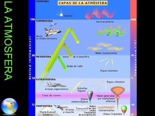 LA ATMOSFERA 