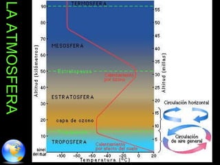 LA ATMOSFERA 