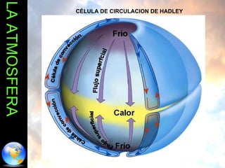 LA ATMOSFERA CÉLULA DE CIRCULACION DE HADLEY 