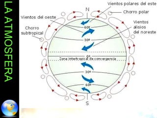 LA ATMOSFERA 