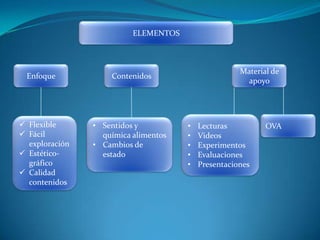 ELEMENTOSEnfoqueMaterial de apoyoContenidosOVALecturas