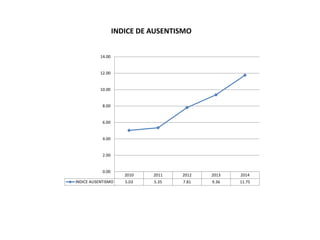 2010 2011 2012 2013 2014
INDICE AUSENTISMO 5.03 5.35 7.81 9.36 11.75
0.00
2.00
4.00
6.00
8.00
10.00
12.00
14.00
INDICE DE AUSENTISMO
 