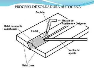 PROCESO DE SOLDADURA AUTOGENA
 