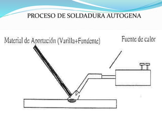 PROCESO DE SOLDADURA AUTOGENA
 