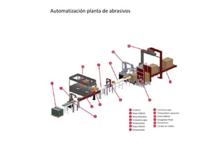 Automatización planta de abrasivos
 
