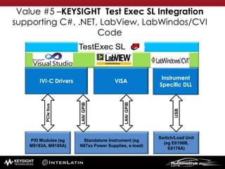 Value #5 –KEYSIGHT Test Exec SL Integration
supporting C#, .NET, LabView, LabWindos/CVI
Code
Graphical User Interface
IVI-C Drivers VISA
Instrument
Specific DLL
PXI Modules (eg
M9183A, M9185A)
Standalone Instrument (eg
N67xx Power Supplies, e-load)
Switch/Load Unit
(eg E6198B,
E6176A)
PCIebus
LAN/GPIB
USB
LAN/GPIB
 