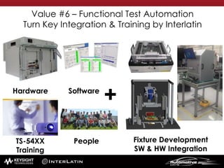 Value #6 – Functional Test Automation
Turn Key Integration & Training by Interlatin
Hardware Software
Fixture Development
SW & HW Integration
+
TS-54XX
Training
People
 