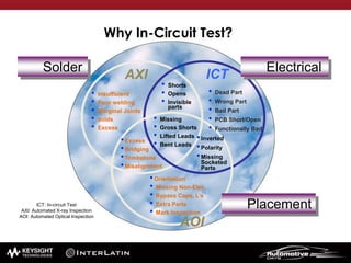 • Insufficient
• Poor welding
• Marginal Joints
• Voids
• Excess
• Shorts
• Opens
• Invisible
parts
• Missing
• Gross Shorts
• Lifted Leads
• Bent Leads
•Excess
•Bridging
•Tombstone
•Misalignment
•Orientation
• Missing Non-Elec.
• Bypass Caps, L’s
• Extra Parts
• Mark Inspection
•Inverted
•Polarity
•Missing
Socketed
Parts
• Dead Part
• Wrong Part
• Bad Part
• PCB Short/Open
• Functionally Bad
Solder
Placement
Electrical
AOI
ICTAXI
ICT: In-circuit Test
AXI: Automated X-ray Inspection
AOI: Automated Optical Inspection
Why In-Circuit Test?
 