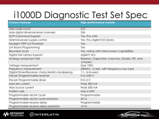 i1000D Diagnostic Test Set Spec
Product Features High-performance module
Max node count 512
Max digital driver/receiver channels 256
SCPI Command Support Yes, thru LAN
External power supply control Yes, thru Agilent IO Library
Keysight VTEP 2.0 Powered Yes
On Board Programming Yes
Boundary Scan Yes, native with interconnect capabilities
Digital Test Library Support Agilent VCL
Analog component test Resistors, Capacitors, Inductors, Diodes, FET, and
Jumpers.
Voltage measurement Max 100V
Frequency measurement 200Mhz, 12 sets, with frequency mux card
Digital Driver/Receiver characteristics Mutiplexing 1:1, Unmuxed
Per-pin Programmable receiver 0 to 4.85 V
Per-pin Programmable driver 0 to 5 V
Max sink current Peak 500 mA
Max source current Peak 500 mA
Pattern rate Max 2 MPS
Programmable vector cycle Programmable
Programmable vector cycle resolution 50 ns
Programmable receive delay Programmable
Programmable receive delay resolution 10 ns
 
