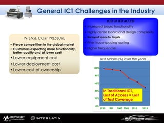INTENSE COST PRESSURE
• Fierce competition in the global market
• Customers expecting more functionality,
better quality and at lower cost
•Lower equipment cost
•Lower deployment cost
•Lower cost of ownership
Page 37
General ICT Challenges in the Industry
LOST OF TEST ACCESS
• Increased board functionality
• Highly dense board and design complexity
• No layout space for targets
• Finer trace-spacing routing
• Higher frequencies
0%
20%
40%
60%
80%
100%
1990 1995 2000 2005 2010 2015
In Traditional ICT,
Lost of Access = Lost
of Test Coverage
Test Access (%) over the years
 