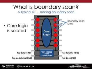 What is boundary scan?
A Typical IC … adding boundary scan
• Core logic
is isolated
TEST ACCESS
PORT
CONTROLLER
Core
Logic
Test Data Out (TDO)
Test Clock (TCK)
Test Data In (TDI)
Test Mode Select (TMS)
Boundary Scan
Cells
44
 