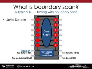 What is boundary scan?
A Typical IC … testing with boundary scan
• Serial Data In
TEST ACCESS
PORT
CONTROLLER
Core
Logic
0
0
0
1
1
1
10010 1
Test Data Out (TDO)
Test Clock (TCK)
Test Data In (TDI)
Test Mode Select (TMS)
45
 
