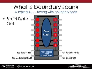 What is boundary scan?
A Typical IC … testing with boundary scan
• Serial Data
Out
TEST ACCESS
PORT
CONTROLLER
Core
Logic
0
0
0
1
1
11
0
0
1
0
1
Test Data Out (TDO)
Test Clock (TCK)
Test Data In (TDI)
Test Mode Select (TMS)
46
 