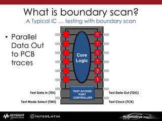 What is boundary scan?
A Typical IC … testing with boundary scan
• Parallel
Data Out
to PCB
traces
TEST ACCESS
PORT
CONTROLLER
Core
Logic
0
0
0
1
1
1
Test Data Out (TDO)
Test Clock (TCK)
Test Data In (TDI)
Test Mode Select (TMS)
1
0
0
1
0
1
47
 