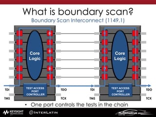 What is boundary scan?
Boundary Scan Interconnect (1149.1)
• One port controls the tests in the chain
TEST ACCESS
PORT
CONTROLLER
Core
Logic
0
0
0
1
1
1
TDO
TCK
TDI
TMS
TEST ACCESS
PORT
CONTROLLER
Core
Logic
0
0
0
1
1
1
TDO
TCK
TDI
TMS
1
0
0
1
0
1
51
 