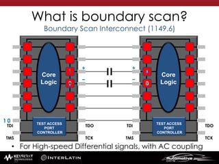 • For High-speed Differential signals, with AC coupling
caps
++
− −
What is boundary scan?
Boundary Scan Interconnect (1149.6)
TEST ACCESS
PORT
CONTROLLER
Core
Logic
TDO
TCK
TDI
TMS
TEST ACCESS
PORT
CONTROLLER
Core
Logic
TDO
TCK
TDI
TMS
0
1
0
1
01
0
1 0
1
53
 