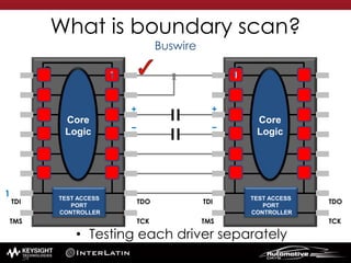• Testing each driver separately
What is boundary scan?
Buswire
TEST ACCESS
PORT
CONTROLLER
Core
Logic
TDO
TCK
TDI
TMS
TEST ACCESS
PORT
CONTROLLER
Core
Logic
TDO
TCK
TDI
TMS
1 1
1
1 1
++
− −
54
 