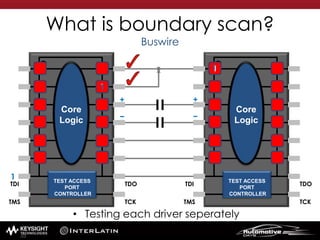 • Testing each driver seperately
What is boundary scan?
Buswire
TEST ACCESS
PORT
CONTROLLER
Core
Logic
TDO
TCK
TDI
TMS
TEST ACCESS
PORT
CONTROLLER
Core
Logic
TDO
TCK
TDI
TMS
1
1
1
1
1
++
− −
55
 