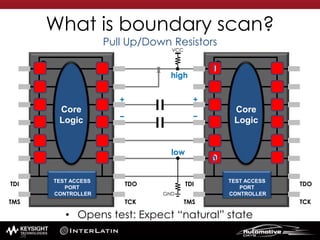 • Opens test: Expect “natural” state
What is boundary scan?
Pull Up/Down Resistors
TEST ACCESS
PORT
CONTROLLER
Core
Logic
TDO
TCK
TDI
TMS
TEST ACCESS
PORT
CONTROLLER
Core
Logic
TDO
TCK
TDI
TMS
1
0
1
++
− −
GND
VCC
high
low
0
56
 