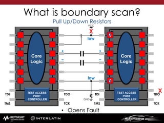 • Opens Fault
What is boundary scan?
Pull Up/Down Resistors
TEST ACCESS
PORT
CONTROLLER
Core
Logic
TDO
TCK
TDI
TMS
TEST ACCESS
PORT
CONTROLLER
Core
Logic
TDO
TCK
TDI
TMS
0
0
0
++
− −
GND
low
0
low
VCC
57
 