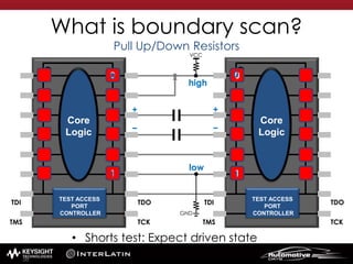• Shorts test: Expect driven state
What is boundary scan?
Pull Up/Down Resistors
TEST ACCESS
PORT
CONTROLLER
Core
Logic
TDO
TCK
TDI
TMS
TEST ACCESS
PORT
CONTROLLER
Core
Logic
TDO
TCK
TDI
TMS
0
1
++
− −
GND
VCC
high
low
0
1
0
1
0
1
58
 