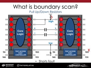 • Shorts fault
What is boundary scan?
Pull Up/Down Resistors
TEST ACCESS
PORT
CONTROLLER
Core
Logic
TDO
TCK
TDI
TMS
TEST ACCESS
PORT
CONTROLLER
Core
Logic
TDO
TCK
TDI
TMS
1
1
++
− −
GND
high
low
0
1
VCC
1
0
1
1
59
 