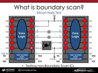 What is boundary scan?
Silicon Nails Test
• Testing non-Boundary Scan ICs
TEST ACCESS
PORT
CONTROLLER
Core
Logic
TDO
TCK
TDI
TMS
TEST ACCESS
PORT
CONTROLLER
Core
Logic
TDO
TCK
TDI
TMS
++
− −
GND
VCC
01
1
0
111
0
1
60
 