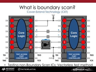 What is boundary scan?
Cover-Extend Technology (CET)
• Testing non-Boundary Scan ICs; Vectorless test method
TEST ACCESS
PORT
CONTROLLER
Core
Logic
TDO
TCK
TDI
TMS
TEST ACCESS
PORT
CONTROLLER
Core
Logic
TDO
TCK
TDI
TMS
++
− −
GND
VCC
1
0
1
61
 