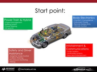 Body Electronics
- Comfort / Convenience
- Instrument Cluster
- Remote Keyless Entry
- Climate Control
Power Train & Hybrid
- Engine Management
- Braking System
- Power Steering
- EV and HV
Infotainment &
Communications
- Audio Systems
- Multimedia Systems
- Rear Seat Entertainment
Safety and Driver
Assistance
- Adaptive Cruise Control
- Collision Warning
-Tire pressure Monitoring
- Airbag
Start point:
 