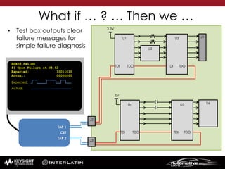 • Test box outputs clear
failure messages for
simple failure diagnosis
U4
TDI TDO
U1
TDI TDO
U6U5
TDI TDO
U3
TDI TDO
What if … ? … Then we …
U2
J1
J2
J3
3.3V
5V
Board Failed
#1 Open Failure at U4.62
Expected: 10011010
Actual: 00000000
#2 Voltage Failure on “3.3V”
Measured: 0.0V
High: 3.4V
Low: 3.2V
Expected:
Actual:
TAP 1
CET
TAP 2
74
 