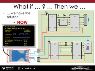 • … we have the
solution
• NOW
U4
TDI TDO
U1
TDI TDO
U6U5
TDI TDO
U3
TDI TDO
What if … ? … Then we …
U2
J1
J2
J3
3.3V
5V
Board Failed
#1 Open Failure at U4.62
Expected: 10011010
Actual: 00000000
#2 Voltage Failure on “3.3V”
Measured: 0.0V
High: 3.4V
Low: 3.2V
Expected:
Actual:
TAP 1
CET
TAP 2
76
 