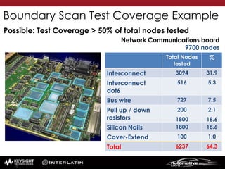 Boundary Scan Test Coverage Example
Possible: Test Coverage > 50% of total nodes tested
Total Nodes
tested
%
Interconnect 3094 31.9
Interconnect
dot6
516 5.3
Bus wire 727 7.5
Pull up / down
resistors
200 2.1
Silicon Nails 1800 18.6
Cover-Extend 100 1.0
Total 6237 64.3
Network Communications board
9700 nodes
1800 18.6
78
 