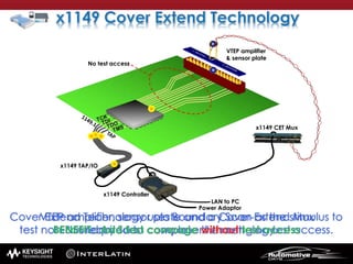 x1149 CET Mux
Power Adaptor
LAN to PC
x1149 TAP/IO
x1149 Controller
No test access
Cover Extend Technology uses Boundary Scan as the stimulus to
test non-Boundary Scan components having no test access.
VTEP amplifier, sensor plate and a Cover-Extend Mux
is required to complete the metrology.
VTEP amplifier
& sensor plate
 