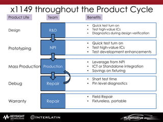 x1149 throughout the Product Cycle
Design R&D
• Quick test turn on
• Test high-value ICs
• Diagnostics during design verification
Warranty Repair
• Field Repair
• Fixtureless, portable
Prototyping NPI
• Quick test turn on
• Test high-value ICs
• Test development enhancements
Mass Production Production
• Leverage from NPI
• ICT or Standalone integration
• Savings on fixturing
Debug Repair
• Short test time
• Pin level diagnostics
Product Life Team Benefits
93
 