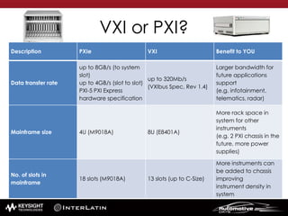 VXI or PXI?
Description PXIe VXI Benefit to YOU
Data transfer rate
up to 8GB/s (to system
slot)
up to 4GB/s (slot to slot)
PXI-5 PXI Express
hardware specification
up to 320Mb/s
(VXIbus Spec, Rev 1.4)
Larger bandwidth for
future applications
support
(e.g. infotainment,
telematics, radar)
Mainframe size 4U (M9018A) 8U (E8401A)
More rack space in
system for other
instruments
(e.g. 2 PXI chassis in the
future, more power
supplies)
No. of slots in
mainframe
18 slots (M9018A) 13 slots (up to C-Size)
More instruments can
be added to chassis
improving
instrument density in
system
 