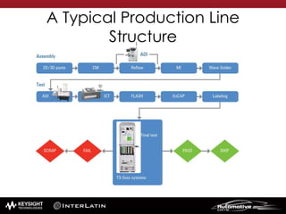 A Typical Production Line
Structure
 