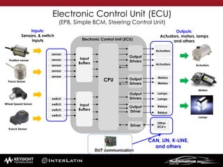 Electronic Control Unit (ECU)
CPU
Input
Buffers
Output
Drivers
Output
Drivers
Output
Drivers
Output
Driver
Driver
Input
Buffers
Inputs:
Sensors, & switch
inputs
Outputs:
Actuators, motors, lamps
and others
CAN, LIN, K-LINE,
and others
Motors
Motors
Lamps
Lamps
Relays
Relays
Other
ECU’s
sensor
sensor
sensor
sensor
sensor
switch
switch
switch
switch
Position sensor
Force Sensor
Wheel Speed Sensor
DUT communication
Actuators
Motors
Lamps
Knock Sensor
Actuators
Actuators
Electronic Control Unit (ECU)
(EPB, Simple BCM, Steering Control Unit)
 