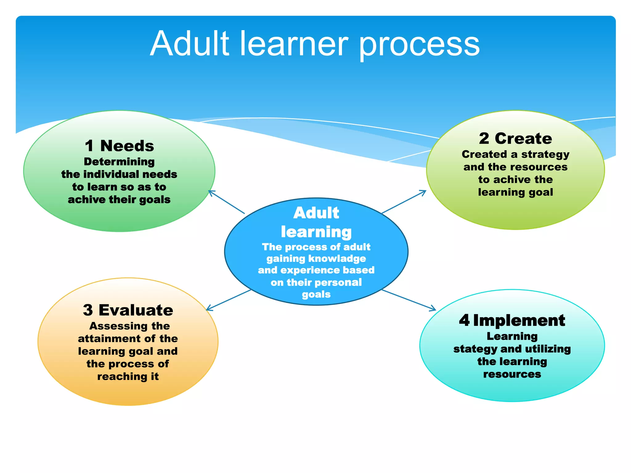 Adult learner process
2 Create

1 Needs

Determining
the individual needs
to learn so as to
achive their goals

3 Evaluate

Assessing the
attainment of the
learning goal and
the process of
reaching it

Created a strategy
and the resources
to achive the
learning goal

Adult
learning

The process of adult
gaining knowladge
and experience based
on their personal
goals

4 Implement

Learning
stategy and utilizing
the learning
resources

 
