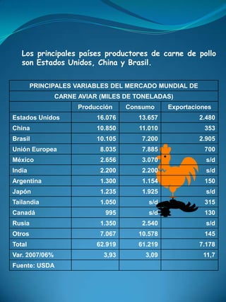 Los principales países productores de carne de pollo
   son Estados Unidos, China y Brasil.


        PRINCIPALES VARIABLES DEL MERCADO MUNDIAL DE
                CARNE AVIAR (MILES DE TONELADAS)
                      Producción    Consumo     Exportaciones
Estados Unidos             16.076      13.657            2.480
China                      10.850      11.010              353
Brasil                     10.105       7.200            2.905
Unión Europea               8.035       7.885              700
México                      2.656       3.070              s/d
India                       2.200       2.200              s/d
Argentina                   1.300       1.154              150
Japón                       1.235       1.925              s/d
Tailandia                   1.050         s/d              315
Canadá                       995          s/d              130
Rusia                       1.350       2.540              s/d
Otros                       7.067      10.578              145
Total                      62.919      61.219            7.178
Var. 2007/06%                3,93        3,09             11,7
Fuente: USDA
 