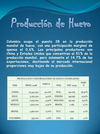 Colombia ocupa el puesto 28 en la producción
mundial de huevo, con una participación marginal de
apenas el 0,6%. Los principales productores son
China y Estados Unidos que concentran el 51% de la
producción mundial, pero solamente el 14,7% de las
exportaciones, destinando al mercado internacional
proporciones muy bajas de su producción.


          PRODUCCION Y EXPORTACIONES DE HUEVO (TONELADAS)
                                                               PART.
                               PART.%
   PAIS         PROD. 2008                PAIS     EXP. 2009     %


  CHINA           24.341.400    42,10%    HOL.      192.165    18,50%
   EEUU            5.252.300     9,10%   ESPAÑA     99.646     9,60%
  JAPON            2.505.000     4,30%   MALASIA    95.047      9,10%
  MEXICO           1.920.000     3,30%   BRASIL      2.185      0,2%


  BRASIL           1.560.000     2,70%    ECU.       1.492       0,1%


 COLOMBIA            335.000      0,6%    COL.       975         0,1%
 