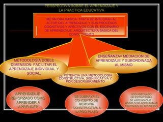 PERSPECTIVA SOBRE EL APRENDIZAJE Y LA PRACTICA EDUCATIVA APRENDIZAJE  REFORZADO COMO  APRENDER A APRENDER SE SUBRAYA EL CONCEPTO DE  MEMORIA  CONSTRUCTIVA A LARGO PLAZO USO ADECUADO DE ESTRATEGIAS DE APRENDIZAJE . MODELO DE APRENDIZAJE CENTRADO EN PROCESOS SE POTENCIA UNA METODOLOGIA CONSTRUCTIVA, SIGNIFICATIVA Y POR DESCRUBRIMIENTO METAFORA BASICA: TRATA DE INTEGRAR AL ACTOR DEL APRENDIZAJE Y SUS PROCESOS COGNITIVOS Y AFECTIVOS CON EL ESCENARIO DE APRENDIZAJE. ARQUITECTURA BASICA DEL CONOCIMIENTO METODOLOGIA DOBLE DIMENSION: FACILITAR EL APRENDIZAJE INDIVIDUAL Y SOCIAL. ENSEÑANZA= MEDIACION DE APRENDIZAJE Y SUBORDINADA AL MISMO 