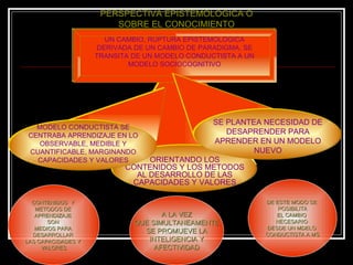 PERSPECTIVA EPISTEMOLOGICA O SOBRE EL CONOCIMIENTO A LA VEZ QUE SIMULTANEAMENTE SE PROMUEVE LA INTELIGENCIA Y AFECTIVIDAD CONTENIDOS  Y  METODOS DE  APRENDIZAJE  SON  MEDIOS PARA  DESARROLLAR  LAS CAPACIDADES Y  VALORES DE ESTE MODO SE  POSIBILITA EL CAMBIO  NECESARIO  DESDE UN MDELO  CONDUCTISTA A MS ORIENTANDO LOS CONTENIDOS Y LOS METODOS AL DESARROLLO DE LAS CAPACIDADES Y VALORES UN CAMBIO, RUPTURA EPISTEMOLOGICA DERIVADA DE UN CAMBIO DE PARADIGMA, SE TRANSITA DE UN MODELO CONDUCTISTA A UN MODELO SOCIOCOGNITIVO MODELO CONDUCTISTA SE CENTRABA APRENDIZAJE EN LO OBSERVABLE, MEDIBLE Y CUANTIFICABLE, MARGINANDO CAPACIDADES Y VALORES SE PLANTEA NECESIDAD DE DESAPRENDER PARA APRENDER EN UN MODELO NUEVO 