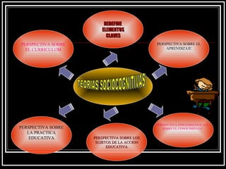 TEORIAS SOCIOCOGNITIVAS REDEFINE  ELEMENTOS CLAVES PERSPECTIVA SOBRE LOS SUJETOS DE LA ACCION EDUCATIVA PERSPECTIVA SOBRE LA PRACTICA EDUCATIVA PERSPECTIVA EPISTEMOLOGICA O SOBRE EL CONOCIMIENTO PERSPECTIVA SOBRE EL APRENDIZAJE PERSPECTIVA SOBRE EL CURRICULUM 