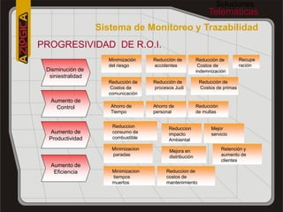 Soluciones
                                                               Telemáticas
                   Sistema de Monitoreo y Trazabilidad
PROGRESIVIDAD DE R.O.I.
                     Minimización    Reducción de         Reducción de        Recupe
                     del riesgo      accidentes            Costos de          ración
 Disminución de                                           indemnización
  siniestralidad
                     Reducción de    Reducción de          Reducción de
                      Costos de      procesos Judi         Costos de primas
                     comunicación
  Aumento de
    Control           Ahorro de      Ahorro de            Reducción
                      Tiempo         personal             de multas


                      Reduccion            Reduccion            Mejor
   Aumento de         consumo de           impacto              servicio
  Productividad       combustible          Ambiental
                      Minimizacion         Mejora en                  Retención y
                      paradas              distribución               aumento de
                                                                      clientes
  Aumento de
   Eficiencia         Minimizacion        Reduccion de
                      tiempos             costos de
                      muertos             mantenimiento
 