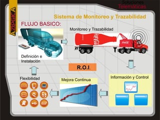 Soluciones
                                              Telemáticas
           Sistema de Monitoreo y Trazabilidad
FLUJO BASICO:
                   Monitoreo y Trazabilidad




Definición e
Instalación
                      R.O.I.
Flexibilidad                             Información y Control
               Mejora Continua


 5 ºC
 