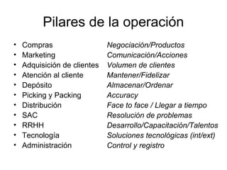 Pilares de la operación
• Compras
• Marketing
• Adquisición de clientes
• Atención al cliente
• Depósito
• Picking y Packing
• Distribución
• SAC
• RRHH
• Tecnología
• Administración
Negociación/Productos
Comunicación/Acciones
Volumen de clientes
Mantener/Fidelizar
Almacenar/Ordenar
Accuracy
Face to face / Llegar a tiempo
Resolución de problemas
Desarrollo/Capacitación/Talentos
Soluciones tecnológicas (int/ext)
Control y registro
 